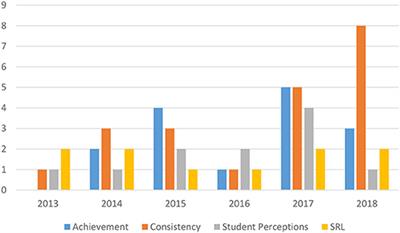 A Critical Review of Research on Student Self-Assessment
